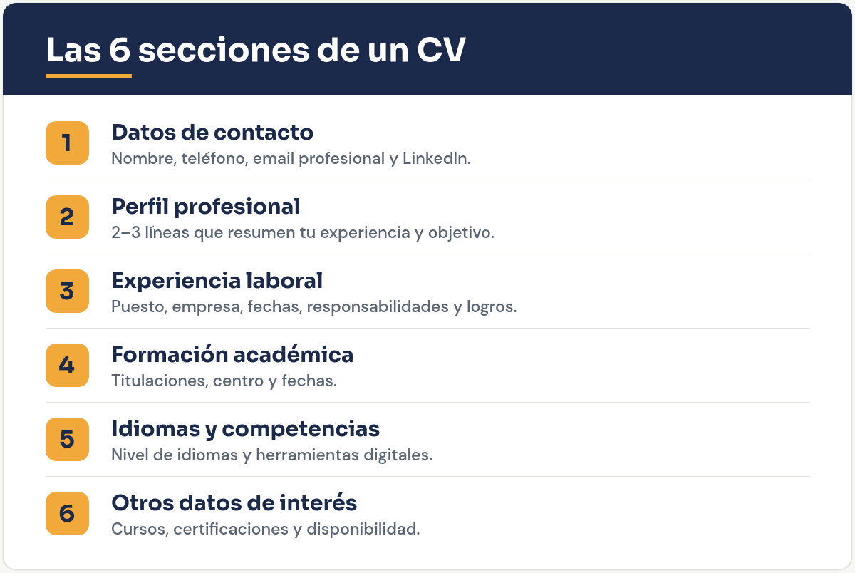 Las 6 secciones que debe tener un currículum: contacto, perfil, experiencia, formación, idiomas y otros datos