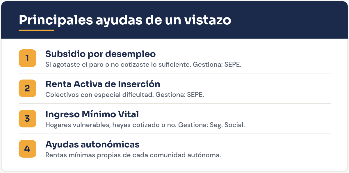 Principales ayudas por desempleo: subsidio, RAI, IMV y ayudas autonómicas