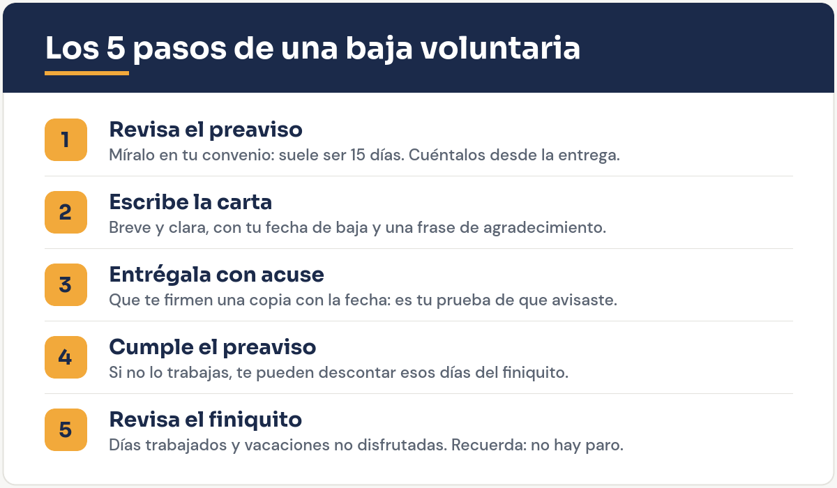 Infografía: los 5 pasos de una baja voluntaria