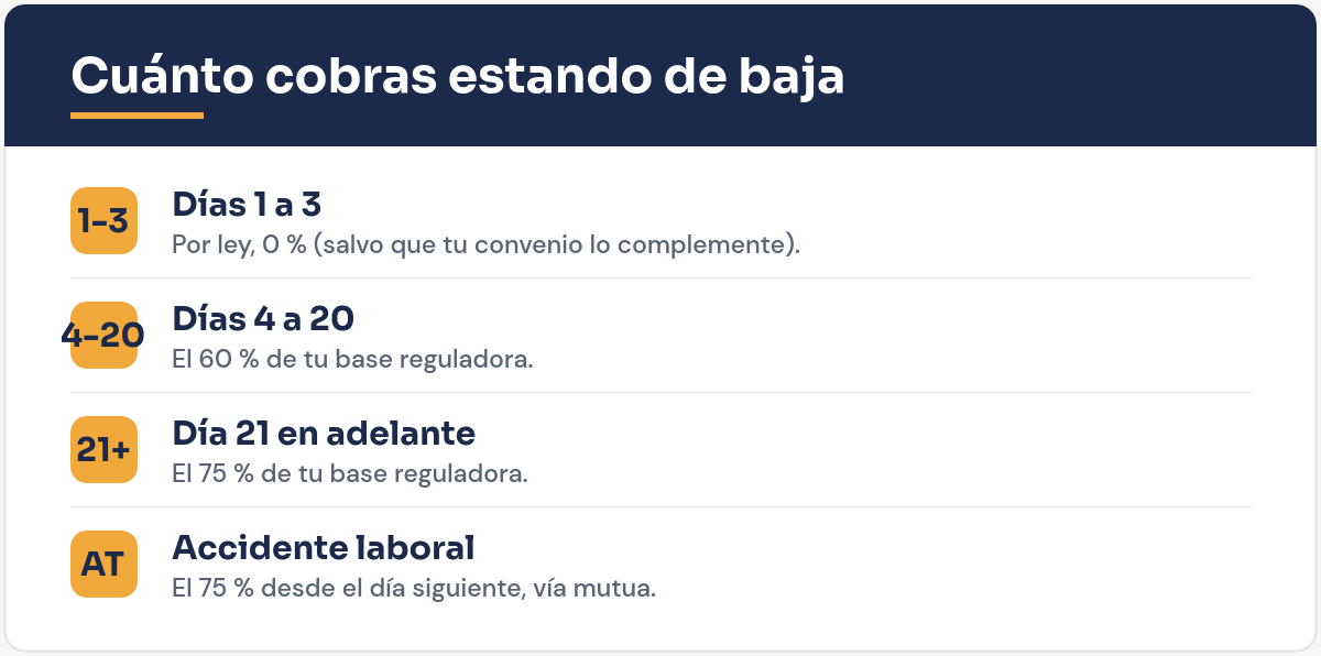 Cuánto se cobra en la baja médica por tramos de días