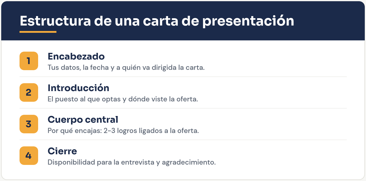 Estructura de una carta de presentación: encabezado, introducción, cuerpo central y cierre