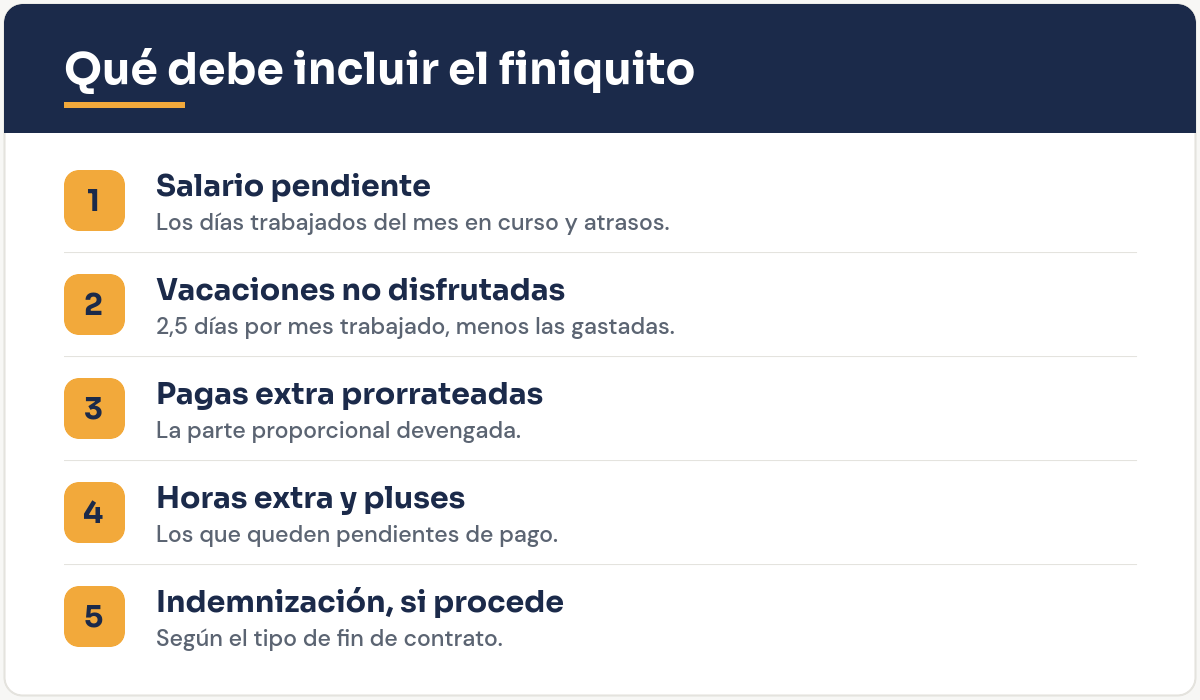 Qué debe incluir el finiquito: salario pendiente, vacaciones, pagas extra, horas extra e indemnización