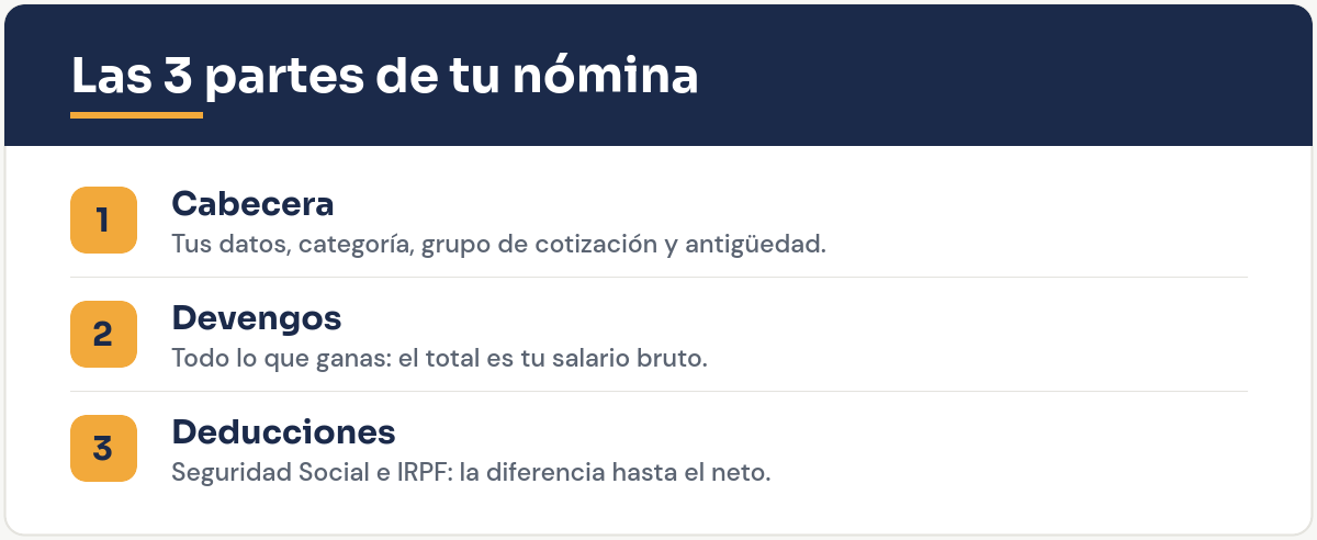 Las 3 partes de la nómina: cabecera, devengos y deducciones
